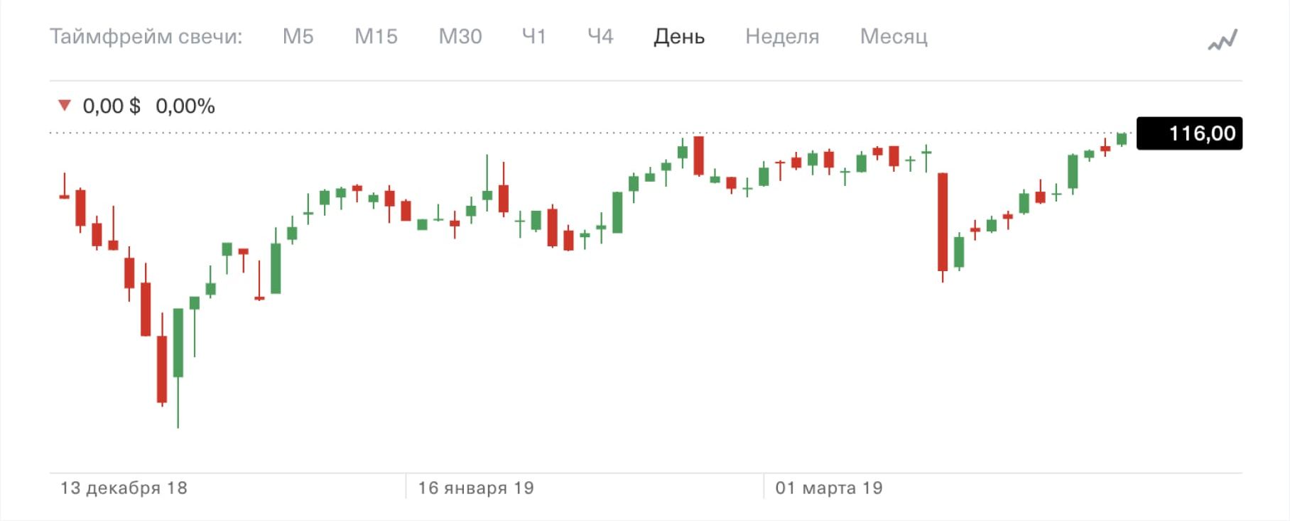 Выгодные инвестиции 1BANK